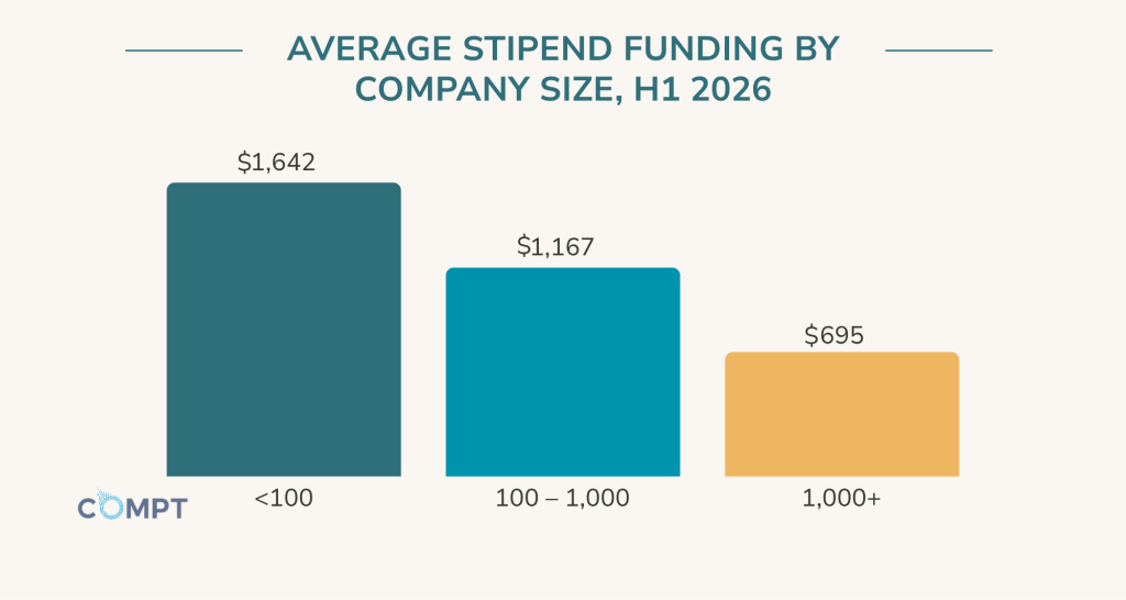 Average Stipend Funding by Company Size Compt MYBR 2026