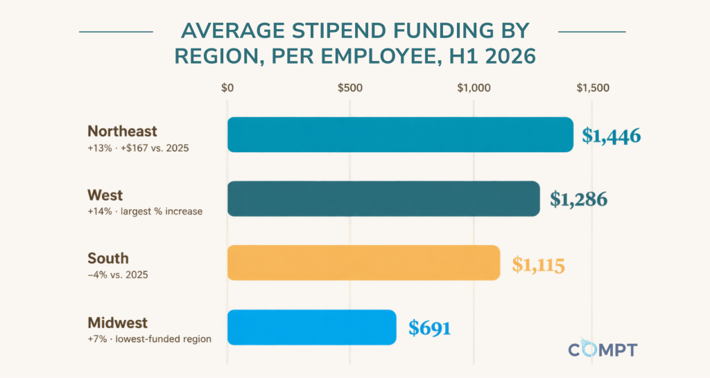 Average Stipend Funding by Region Compt MYBR 2026