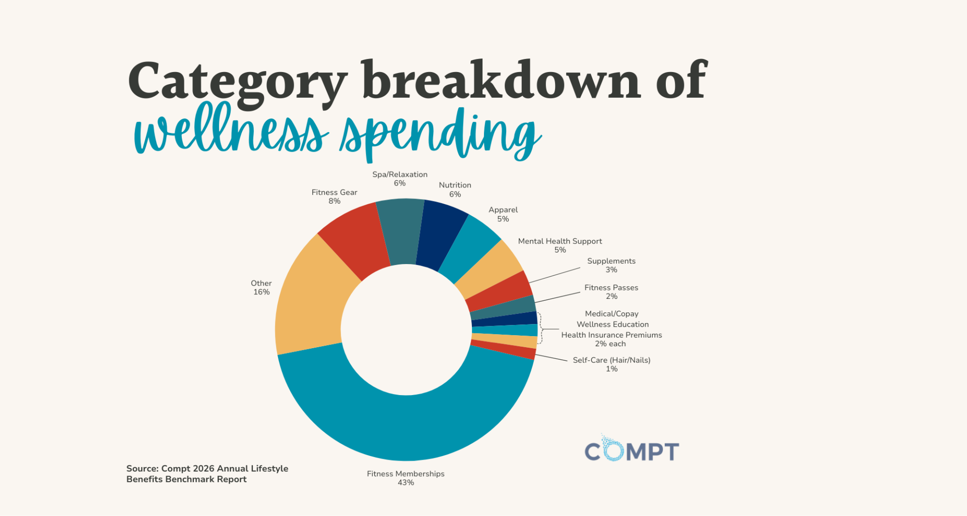 Category Breakdown of Wellness Spending Compt ABR 2026