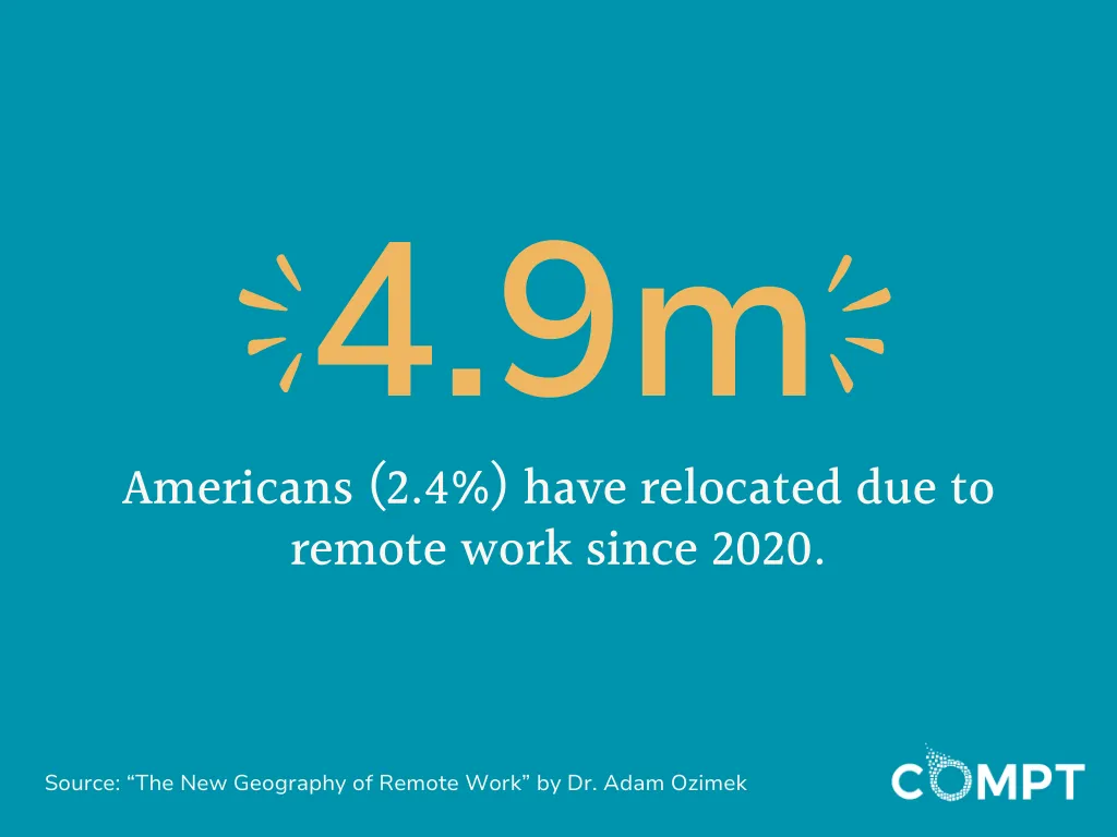 about 2.4% of Americans (~4.9 million people) reported having moved because of remote work since 2020