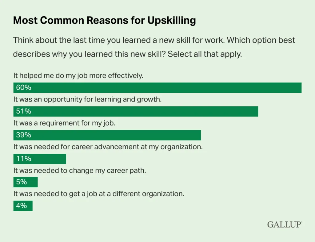 Most common reasons for employee upskilling from 2024 Gallup research.