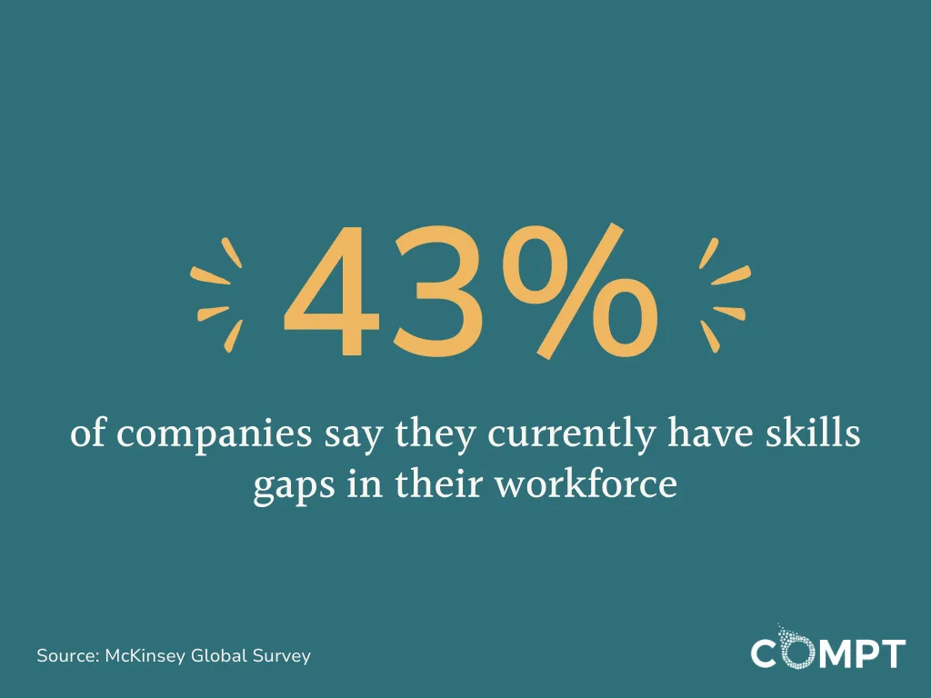 43% of companies say they have skills gaps in their workforce