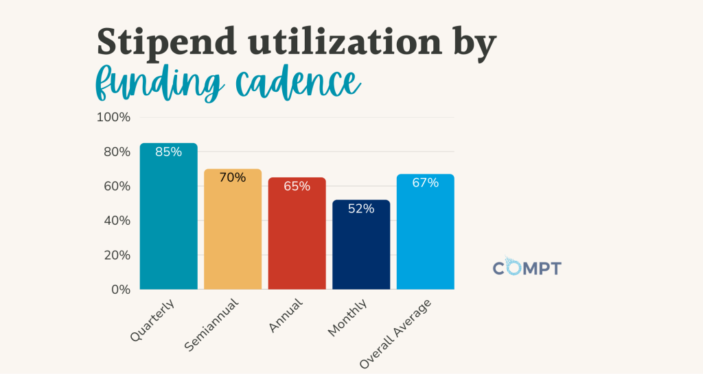 Stipend Utilization by Funding Cadence Compt ABR 2026