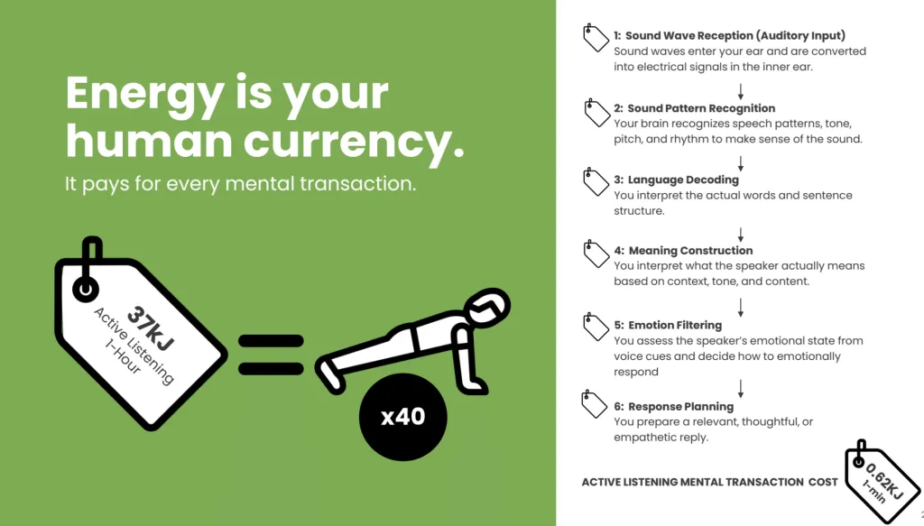 Diagram explaining that human energy is the brain’s currency, showing how active listening for one hour consumes about 37kJ —equivalent to doing 40 push-ups —and illustrating six cognitive steps from sound reception to response planning.