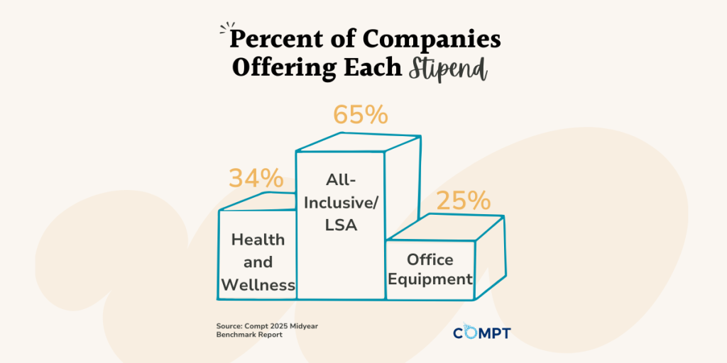 Percent of Companies Offering Each Stipend - MYBR 2025