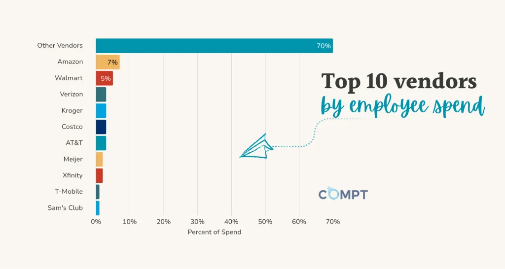 Top 10 Vendors by Employee Spend Compt ABR 2026