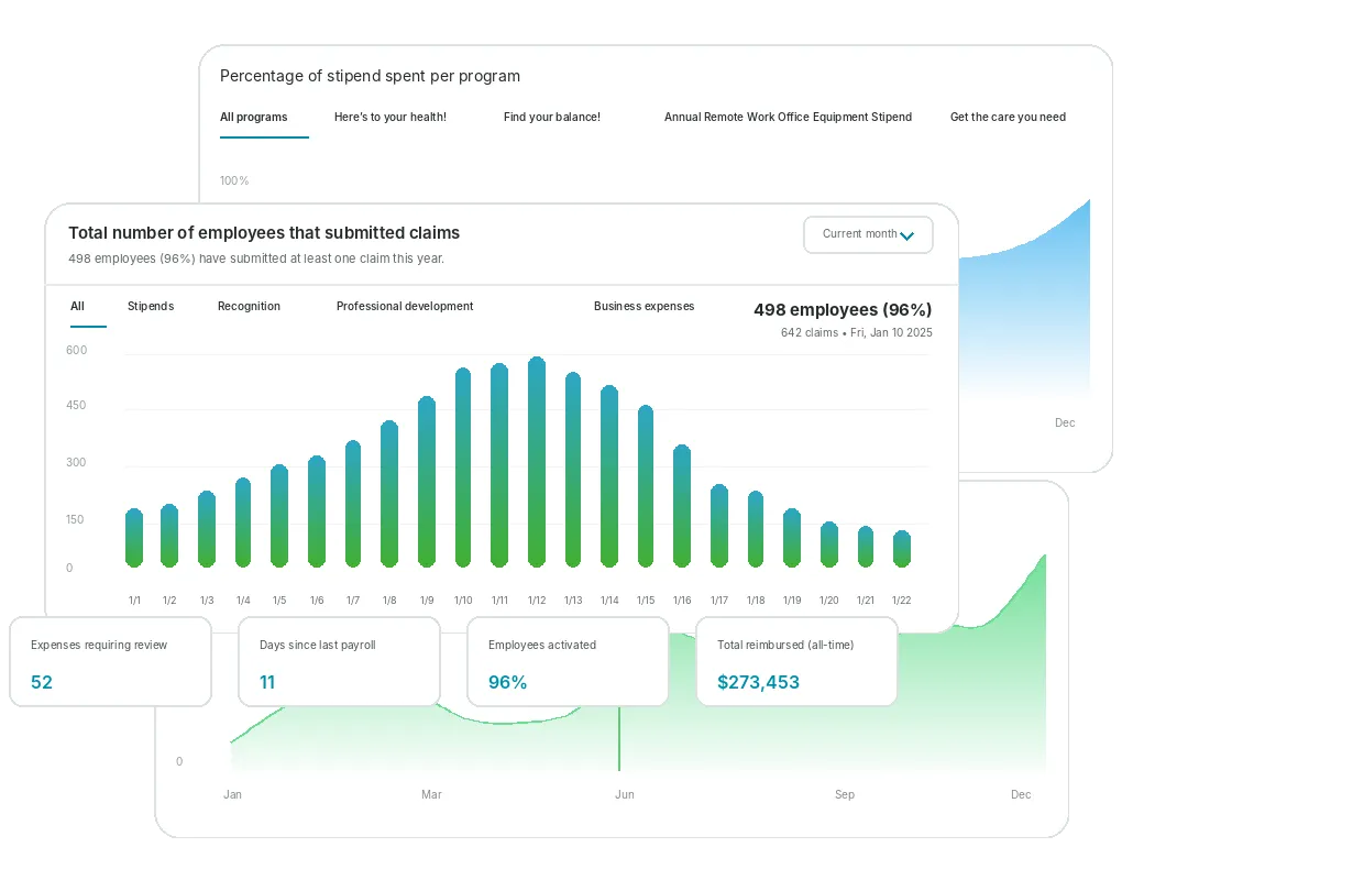 Compt lifestyle spending account dashboard showing employee claims over time, 96% activation, and $273,453 total reimbursed all-time