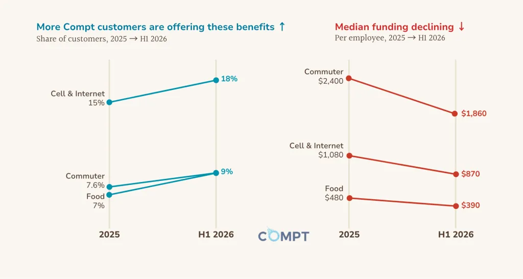 Compt H1 2026 data showing rising adoption of commuter, cell and internet, and food benefits alongside declining median funding levels.