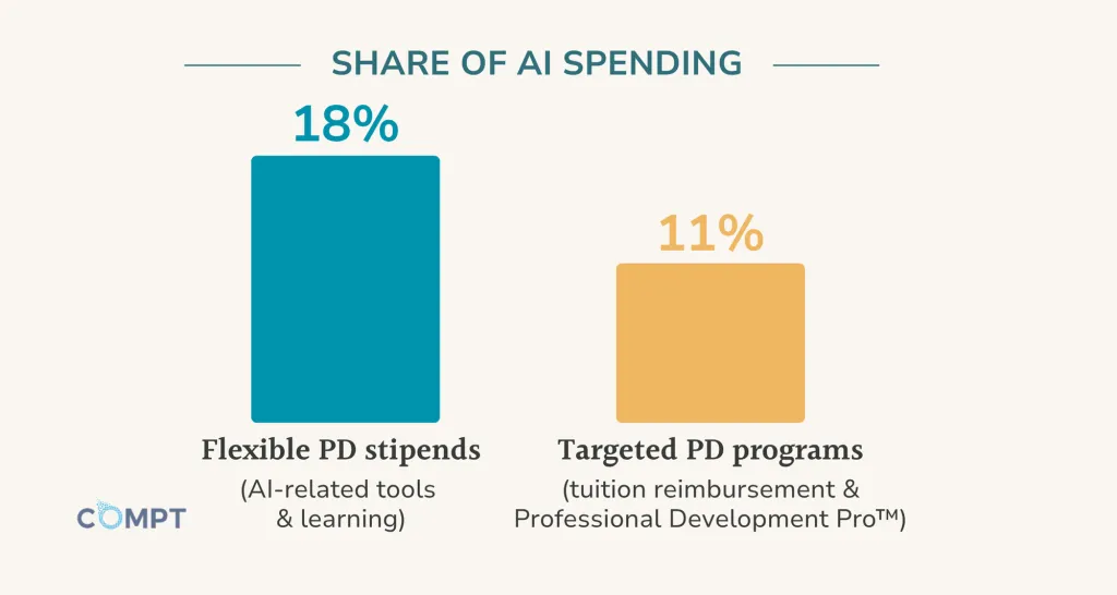 Compt H1 2026 data showing AI-related spending at 18% of flexible professional development stipends versus 11% of targeted professional development programs.