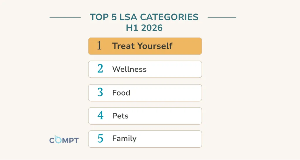 Top Lifestyle Spending Account categories in H1 2026, led by Treat Yourself, followed by wellness, food, pets, and family.